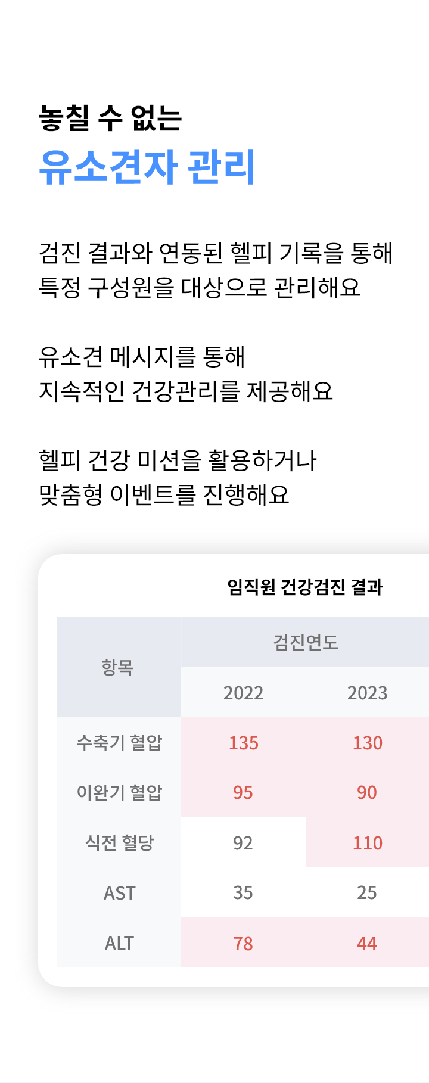 놓칠 수 없는 유소견자 관리 - 검진 결과와 연동된 헬피 기록을 통해 특정 구성원을 대상으로 관리해요. 유소견 메시지를 통해 지속적인 건강관리를 제공해요. 헬피 건강 미션을 활용하거나 맞춤형 이벤트를 진행해요.