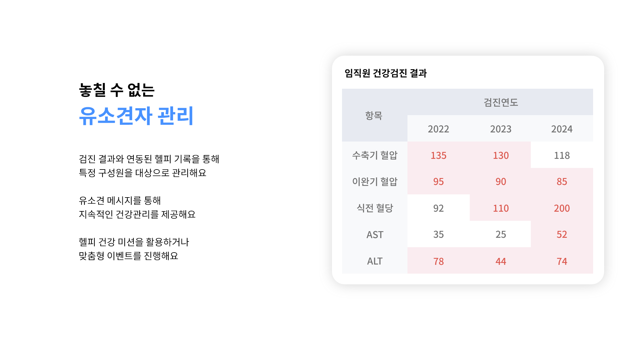 놓칠 수 없는 유소견자 관리 - 검진 결과와 연동된 헬피 기록을 통해 특정 구성원을 대상으로 관리해요. 유소견 메시지를 통해 지속적인 건강관리를 제공해요. 헬피 건강 미션을 활용하거나 맞춤형 이벤트를 진행해요.